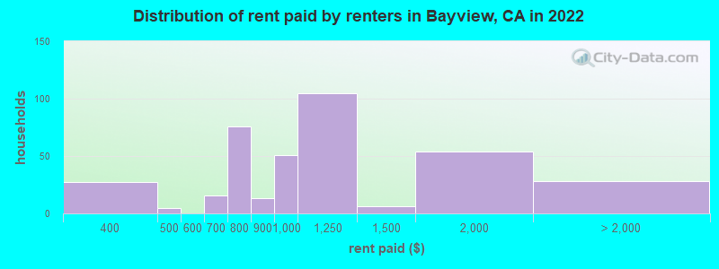 Distribution of rent paid by renters in Bayview, CA in 2022