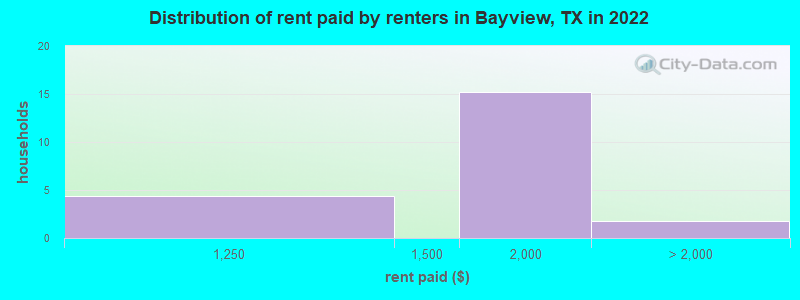 Distribution of rent paid by renters in Bayview, TX in 2022