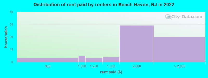 Distribution of rent paid by renters in Beach Haven, NJ in 2022
