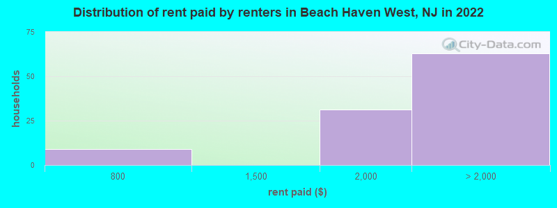 Distribution of rent paid by renters in Beach Haven West, NJ in 2022