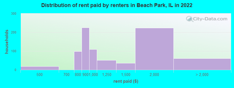 Distribution of rent paid by renters in Beach Park, IL in 2022