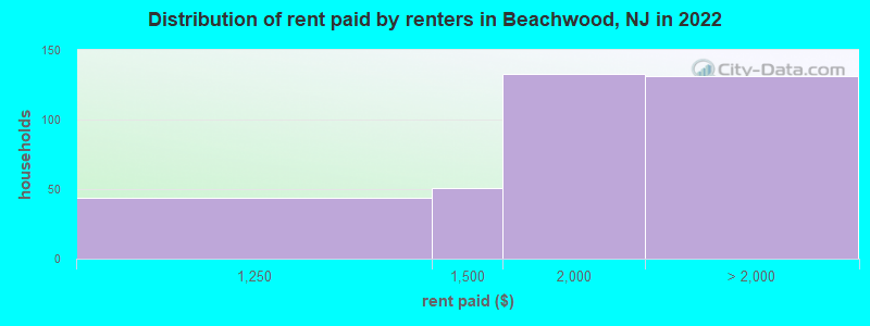 Distribution of rent paid by renters in Beachwood, NJ in 2022