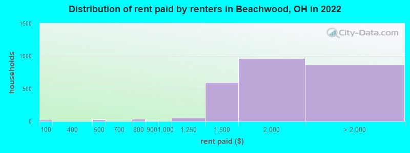 Distribution of rent paid by renters in Beachwood, OH in 2022