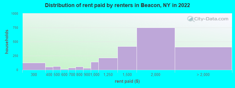 Distribution of rent paid by renters in Beacon, NY in 2022