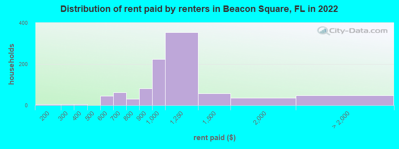 Distribution of rent paid by renters in Beacon Square, FL in 2022