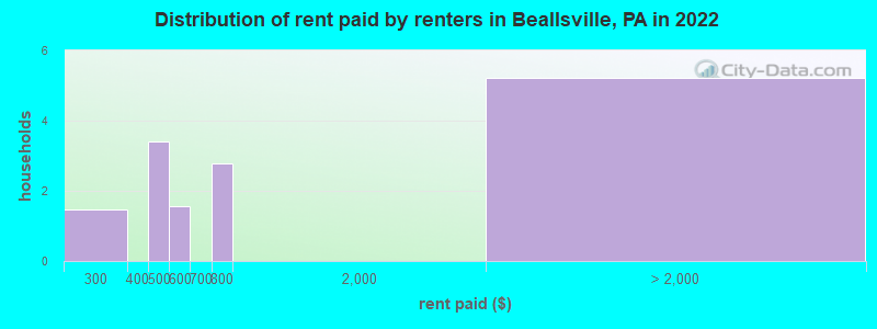 Distribution of rent paid by renters in Beallsville, PA in 2022