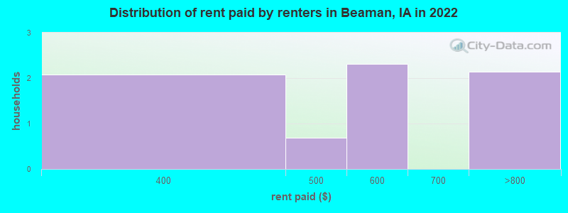 Distribution of rent paid by renters in Beaman, IA in 2022