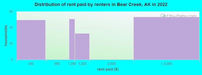 Distribution of rent paid by renters in Bear Creek, AK in 2022