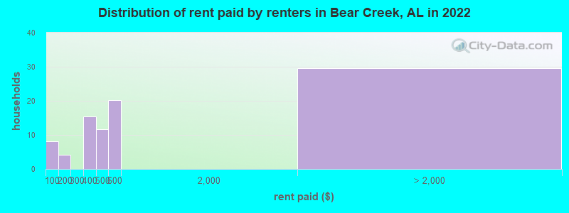 Distribution of rent paid by renters in Bear Creek, AL in 2022