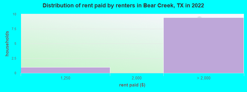 Distribution of rent paid by renters in Bear Creek, TX in 2022