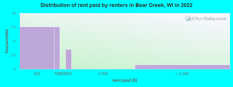 Distribution of rent paid by renters in Bear Creek, WI in 2022