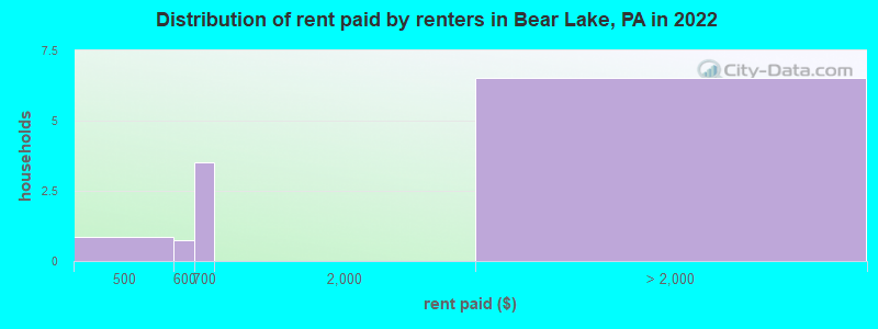 Distribution of rent paid by renters in Bear Lake, PA in 2022