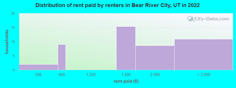 Distribution of rent paid by renters in Bear River City, UT in 2022