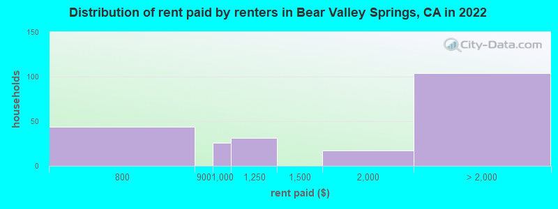 Distribution of rent paid by renters in Bear Valley Springs, CA in 2022