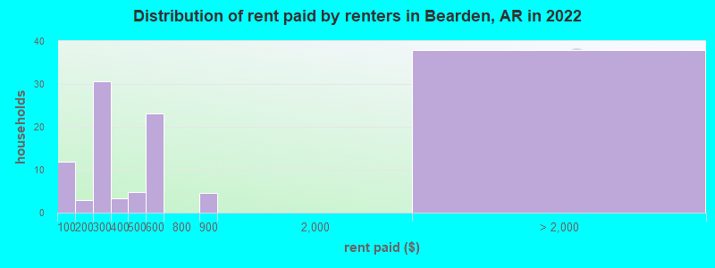 Distribution of rent paid by renters in Bearden, AR in 2022