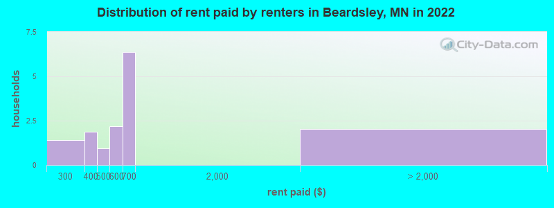 Distribution of rent paid by renters in Beardsley, MN in 2022