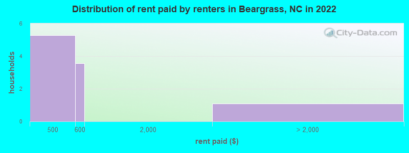 Distribution of rent paid by renters in Beargrass, NC in 2022