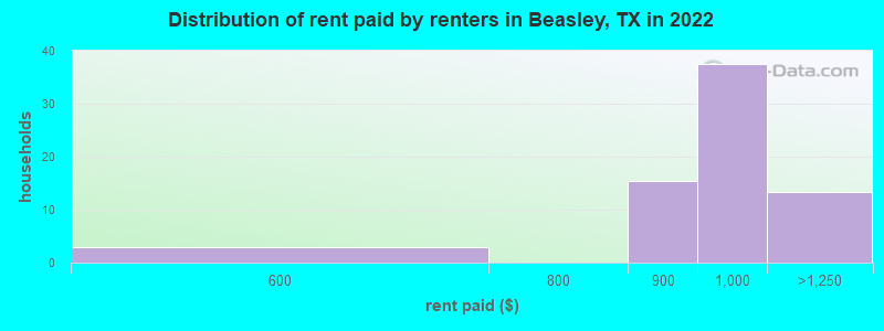 Distribution of rent paid by renters in Beasley, TX in 2022