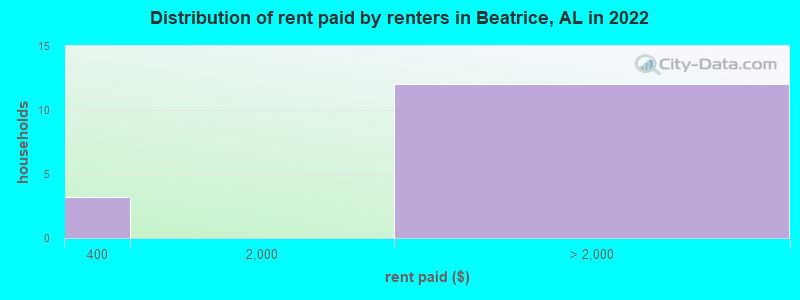 Distribution of rent paid by renters in Beatrice, AL in 2022