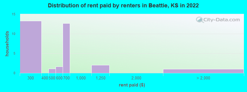 Distribution of rent paid by renters in Beattie, KS in 2022