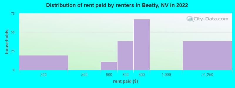Distribution of rent paid by renters in Beatty, NV in 2022