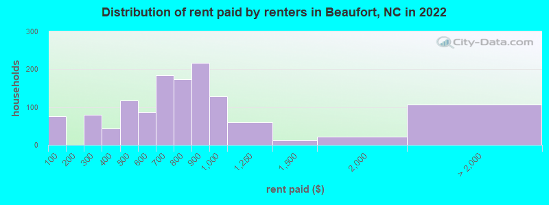 Distribution of rent paid by renters in Beaufort, NC in 2022