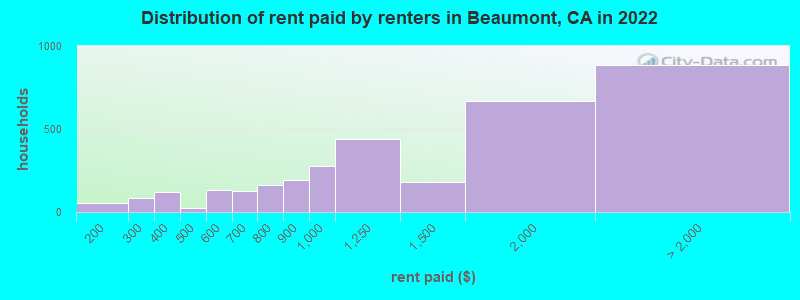 Distribution of rent paid by renters in Beaumont, CA in 2022