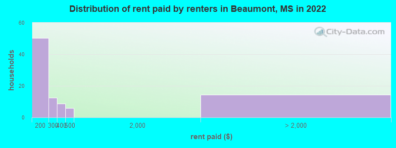 Distribution of rent paid by renters in Beaumont, MS in 2022