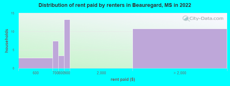 Distribution of rent paid by renters in Beauregard, MS in 2022