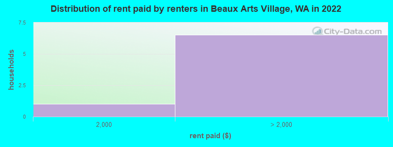 Distribution of rent paid by renters in Beaux Arts Village, WA in 2022