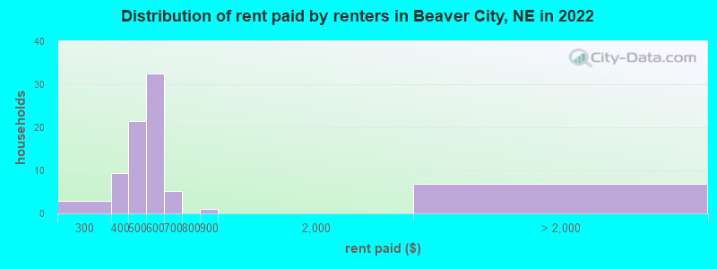 Distribution of rent paid by renters in Beaver City, NE in 2022