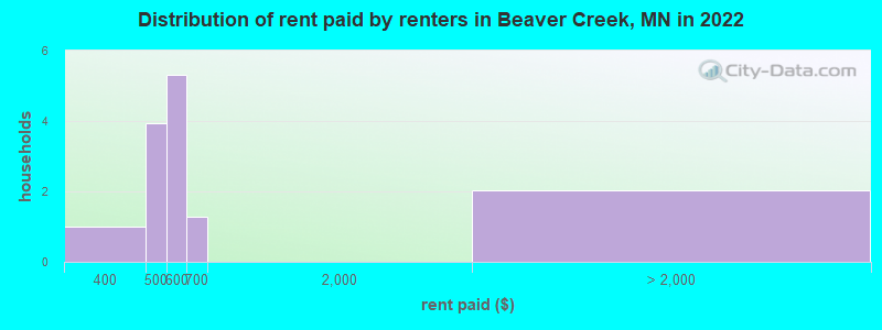 Distribution of rent paid by renters in Beaver Creek, MN in 2022