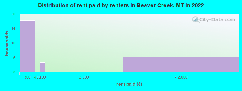 Distribution of rent paid by renters in Beaver Creek, MT in 2022