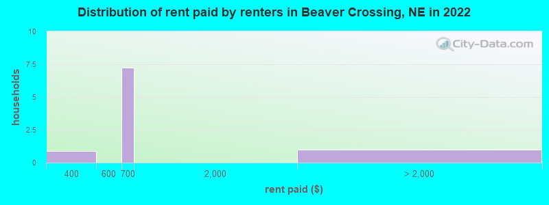 Distribution of rent paid by renters in Beaver Crossing, NE in 2022