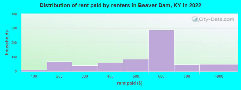 Distribution of rent paid by renters in Beaver Dam, KY in 2022