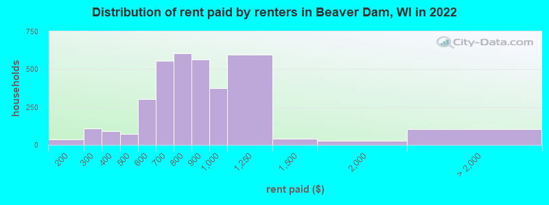 Distribution of rent paid by renters in Beaver Dam, WI in 2022