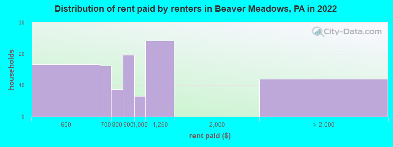Distribution of rent paid by renters in Beaver Meadows, PA in 2022
