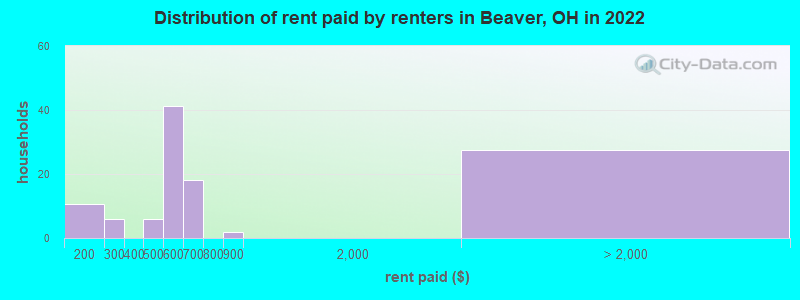 Distribution of rent paid by renters in Beaver, OH in 2022