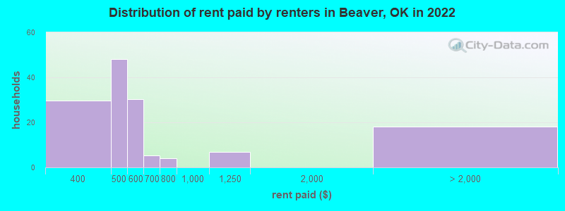 Distribution of rent paid by renters in Beaver, OK in 2022