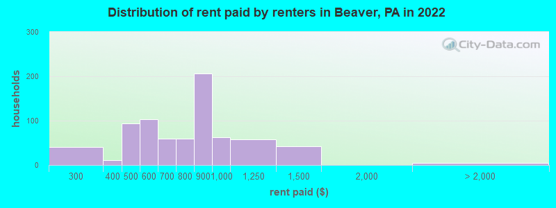 Distribution of rent paid by renters in Beaver, PA in 2022
