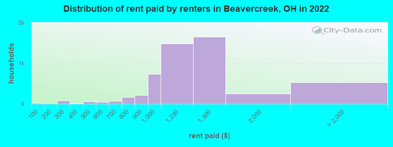 Distribution of rent paid by renters in Beavercreek, OH in 2022