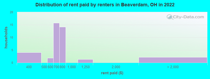 Distribution of rent paid by renters in Beaverdam, OH in 2022