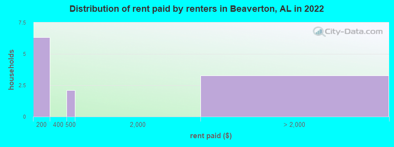 Distribution of rent paid by renters in Beaverton, AL in 2022