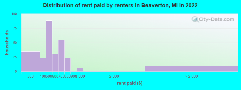 Distribution of rent paid by renters in Beaverton, MI in 2022