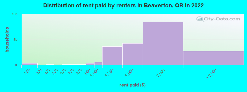 Distribution of rent paid by renters in Beaverton, OR in 2022