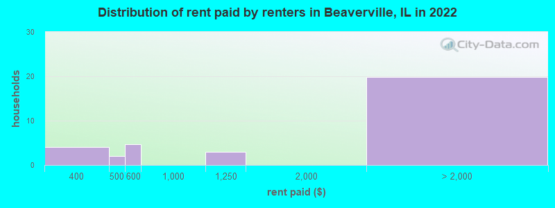 Distribution of rent paid by renters in Beaverville, IL in 2022