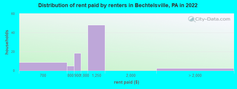 Distribution of rent paid by renters in Bechtelsville, PA in 2022