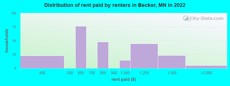 Distribution of rent paid by renters in Becker, MN in 2022