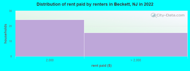 Distribution of rent paid by renters in Beckett, NJ in 2022