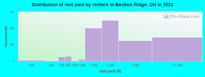 Distribution of rent paid by renters in Beckett Ridge, OH in 2022